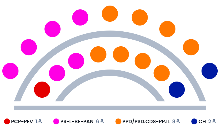 Composição do Executivo da Câmara Municipal de Lisboa 2021-2025